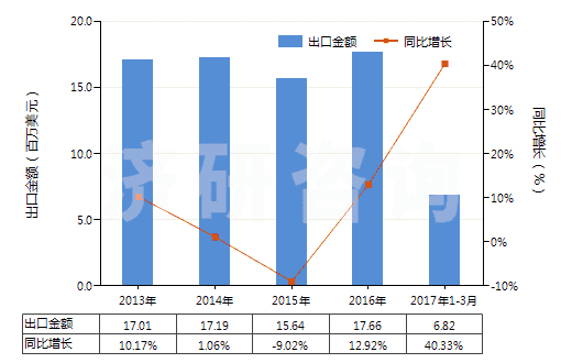 2013-2017年3月中國硫酸鋁(HS28332200)出口總額及增速統(tǒng)計